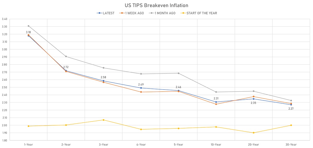 TIPS Breakevens | Sources: ϕpost, Refinitiv data