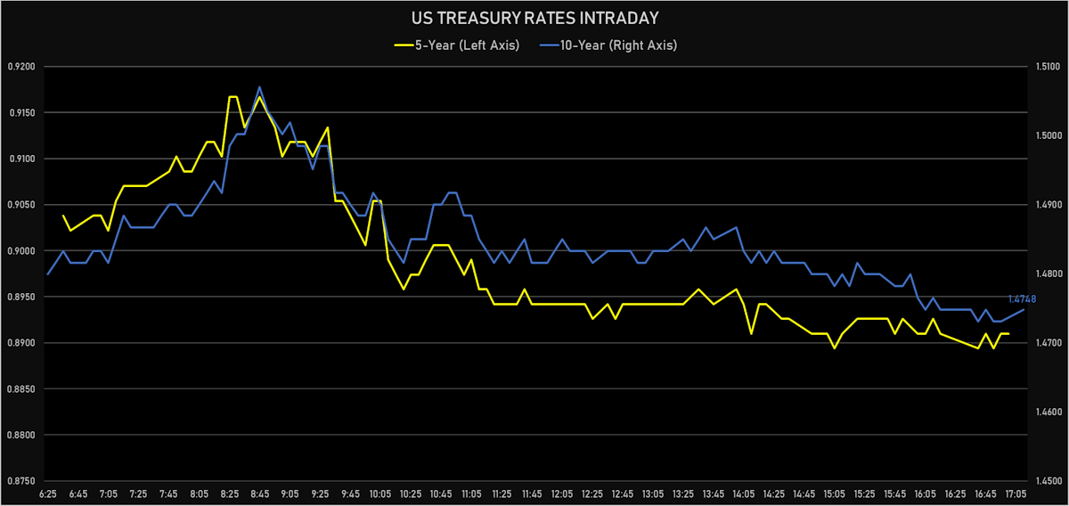US Rates Intraday | Sources: ϕpost, Refinitiv data