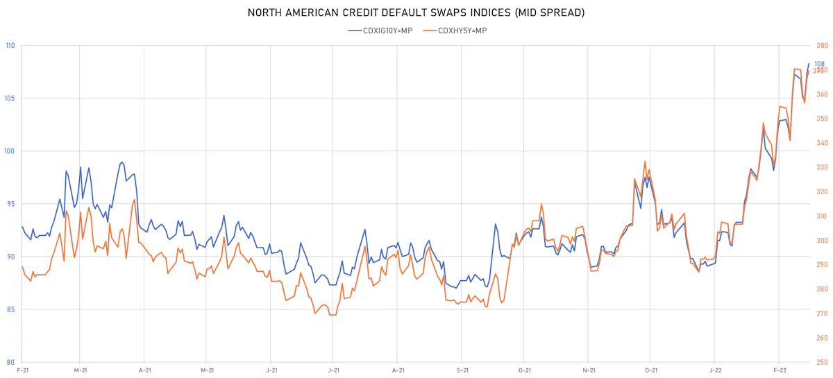 CDX NA IG & HY Credit Indices Mid Spreads | Sources: ϕpost, Refinitiv data