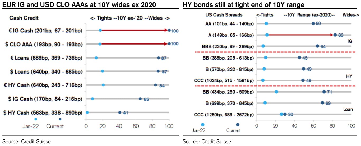 Credit spreads 10Y Range | Source: Credit Suisse