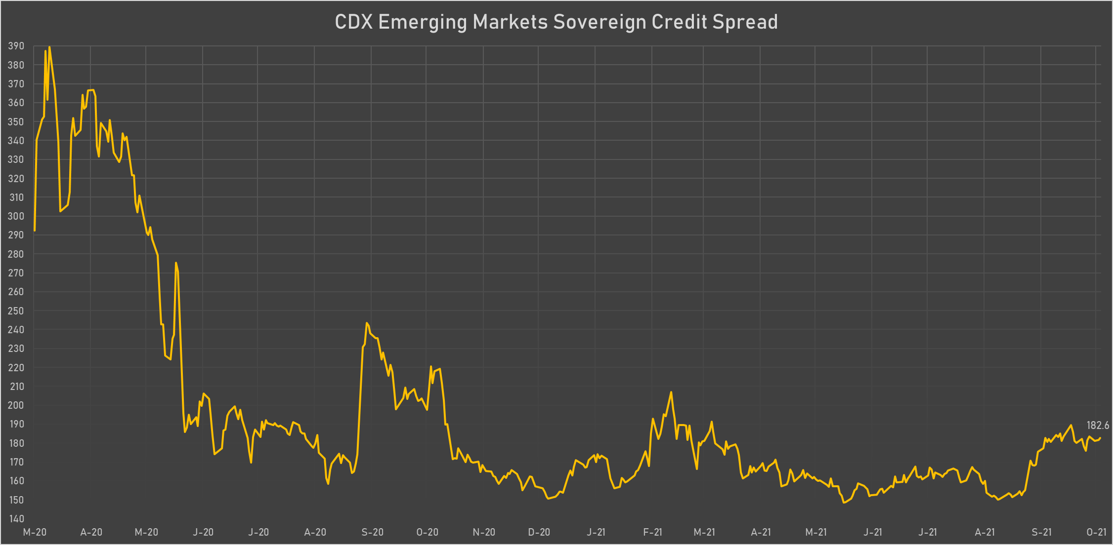 CDX EM Sovereign Credit Spread (bp) | Sources: phipost.com, Refinitiv data