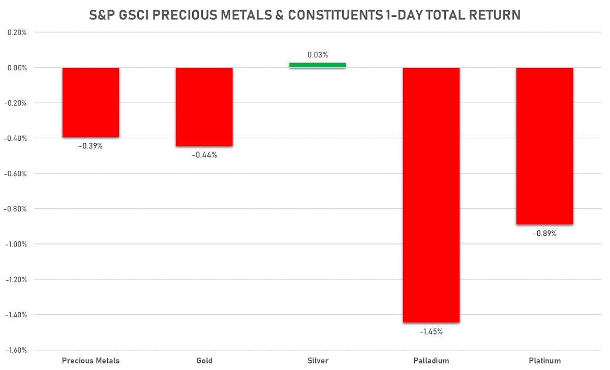GSCI Precious Metals Today | Sources: ϕpost, FactSet data