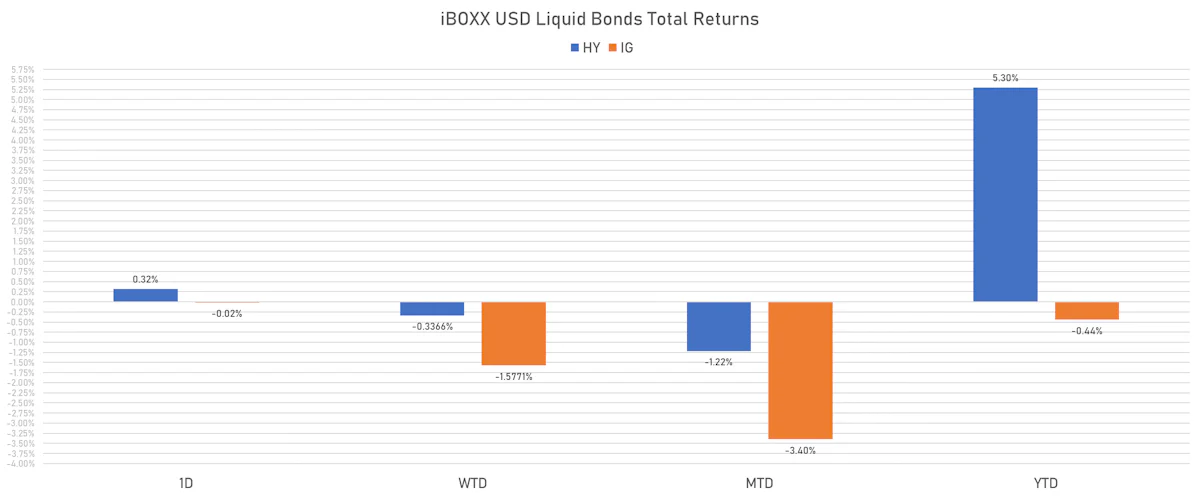iBOXX USD Liquid Bonds Total Returns | Sources: phipost.com, Refinitiv data
