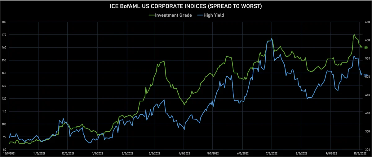 ICE BofAML US Corporate IG & HY Credit Spreads | Sources: ϕpost, Refinitiv data
