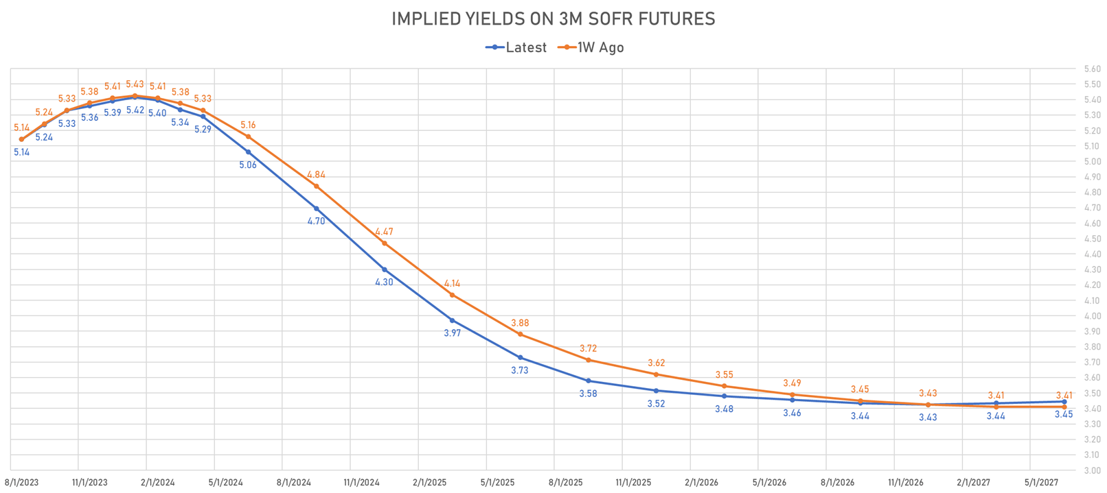3M USD SOFR Futures Implied Yields | Sources: phipost.com, Refinitiv data
