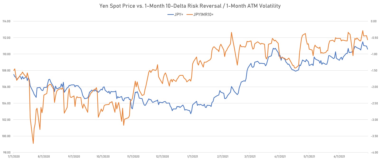 Japanese Yen 1-Month 10-Delta Risk Reversal | Sources: ϕpost, Refinitiv data 