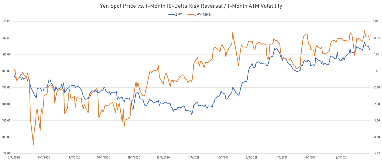 Japanese Yen 1-Month 10-Delta Risk Reversal | Sources: ϕpost, Refinitiv data