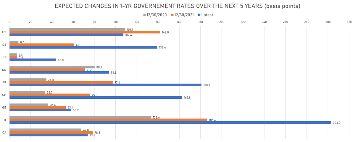 Changes In Global Forward Rates Expectations | Sources: ϕpost, Refinitiv data