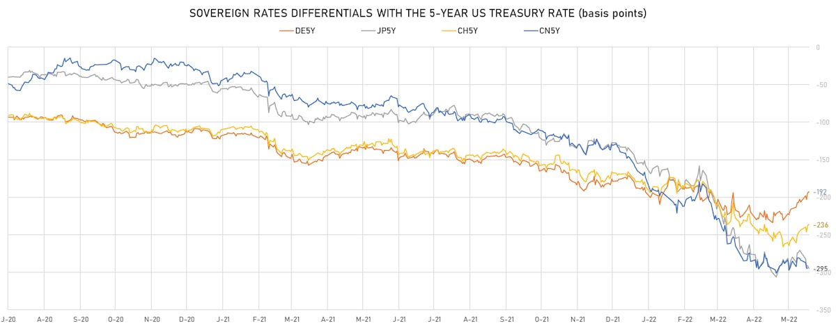 US DE JP CN CH 5Y Rates Differentials | Sources: ϕpost, Refinitiv data