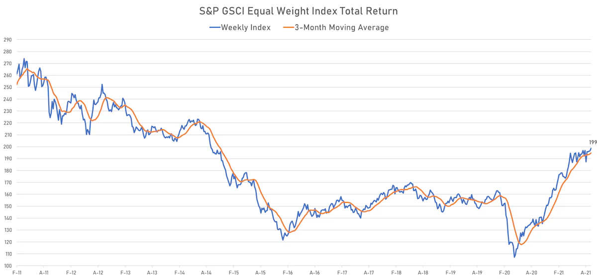S&P GSCI Equal Weighted Total Return Index | Sources: ϕpost, Refinitiv data