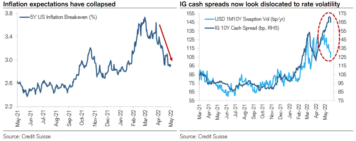 IG Cash Spreads Likely To Tighten With The Fall In Rates Volatility | Source: Credit Suisse