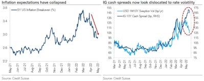 IG Cash Spreads Likely To Tighten With The Fall In Rates Volatility | Source: Credit Suisse 