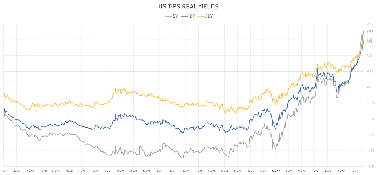 US TIPS Real Yields | Sources: ϕpost, Refinitiv data