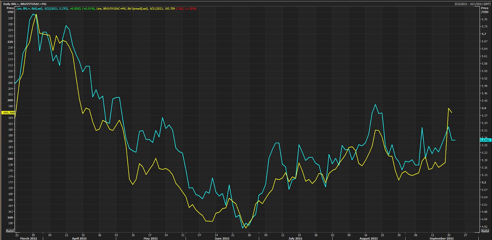 Brazilian Real Spot Rate vs Brazil 5Y Sovereign USD CDS Spread | Source: Refinitiv