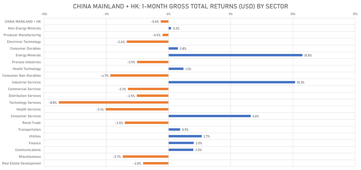 Gains In Chinese Equities Have Stalled Recently | Sources: phipost.com, FactSet data
