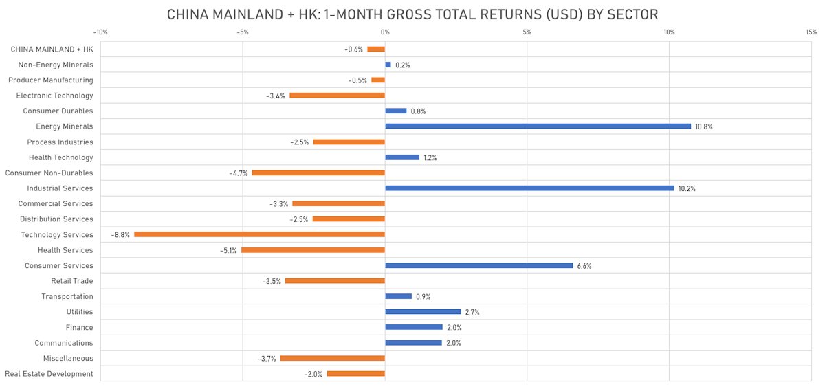 Gains In Chinese Equities Have Stalled Recently | Sources: phipost.com, FactSet data 