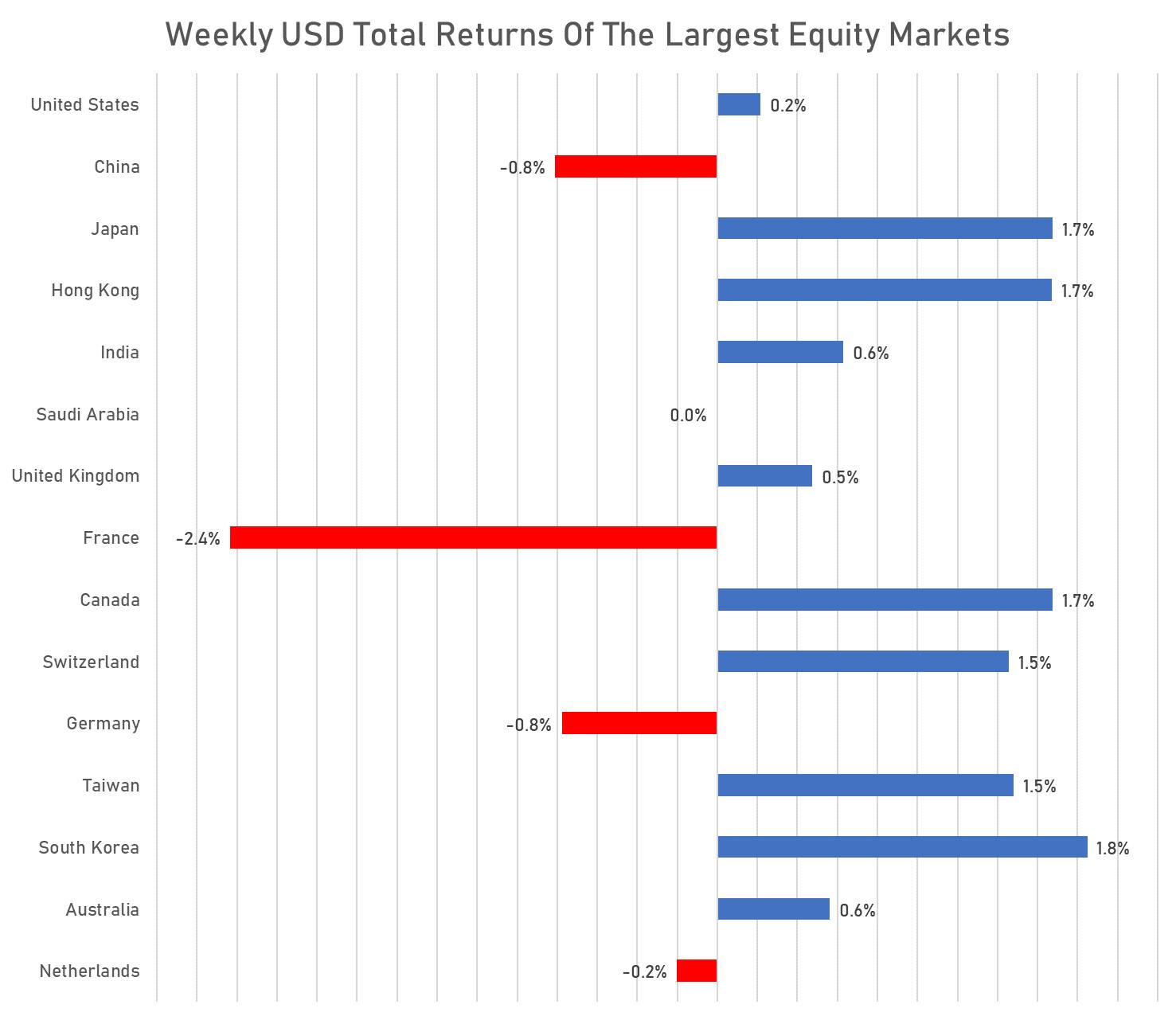 Weekly USD total returns