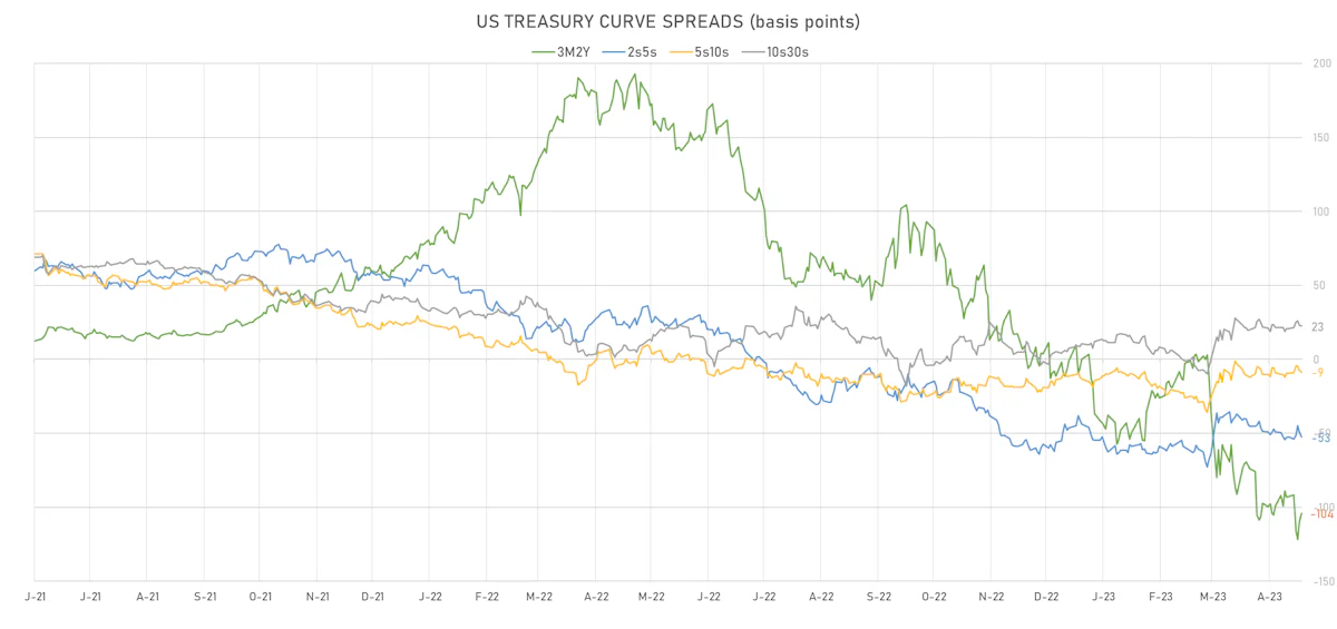 US Treasury Curve Spreads | Sources: phipost.com, Refinitiv data