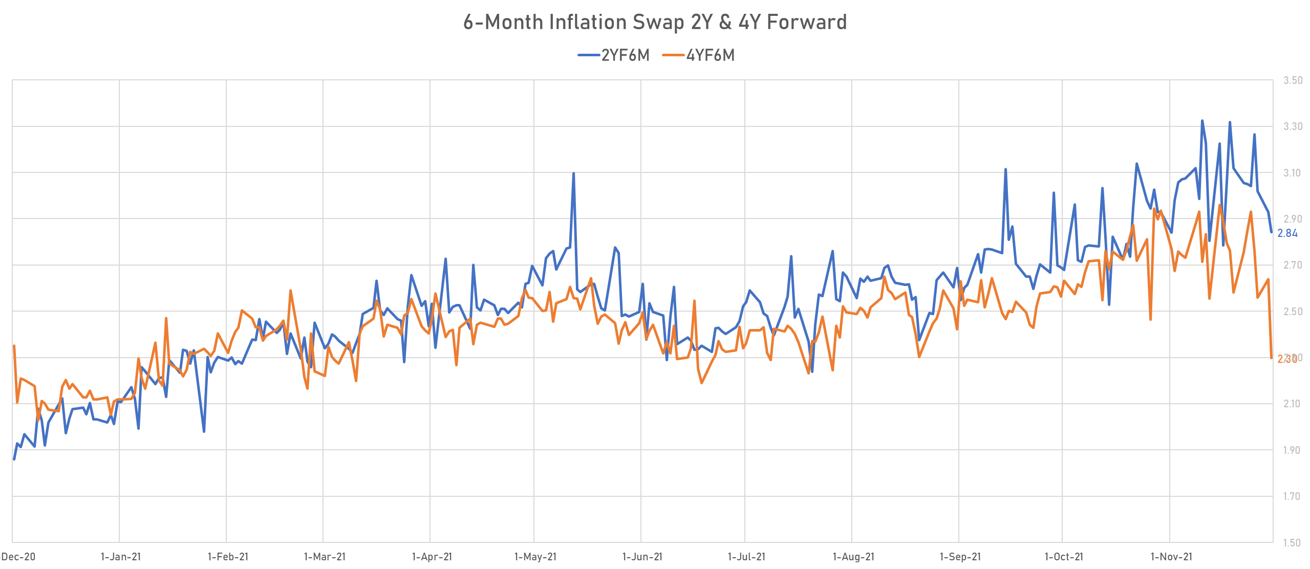 US 6-Month CPI Swap 2Y & 4Y Forward | Sources: phipost.com, Refinitiv data 