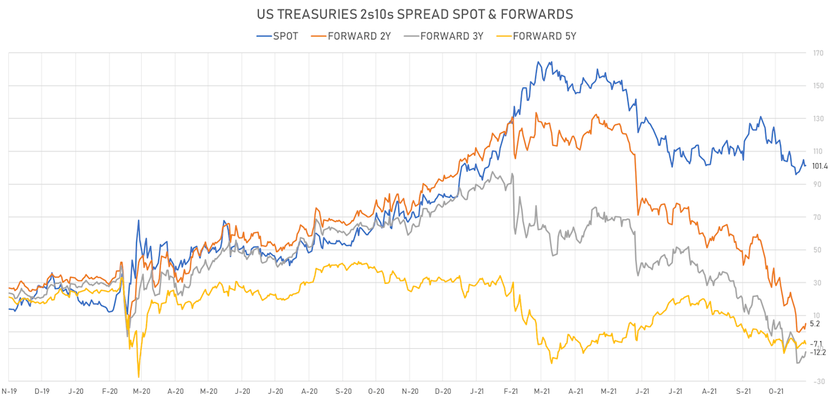 US Treasury 2s10s Spread Spot & Forwards | Sources: ϕpost, Refinitiv data