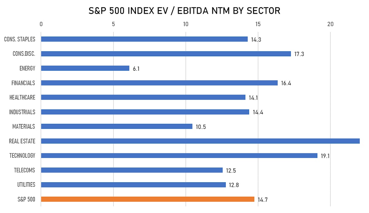 S&P 500 EV/EBITDA Multiples By Sector | Sources: ϕpost, FactSet data