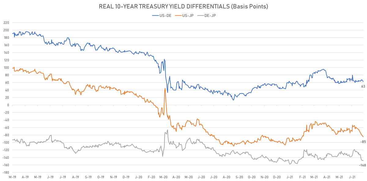 Real 10Y Rates Differentials  | Sources: ϕpost, Refinitiv data 