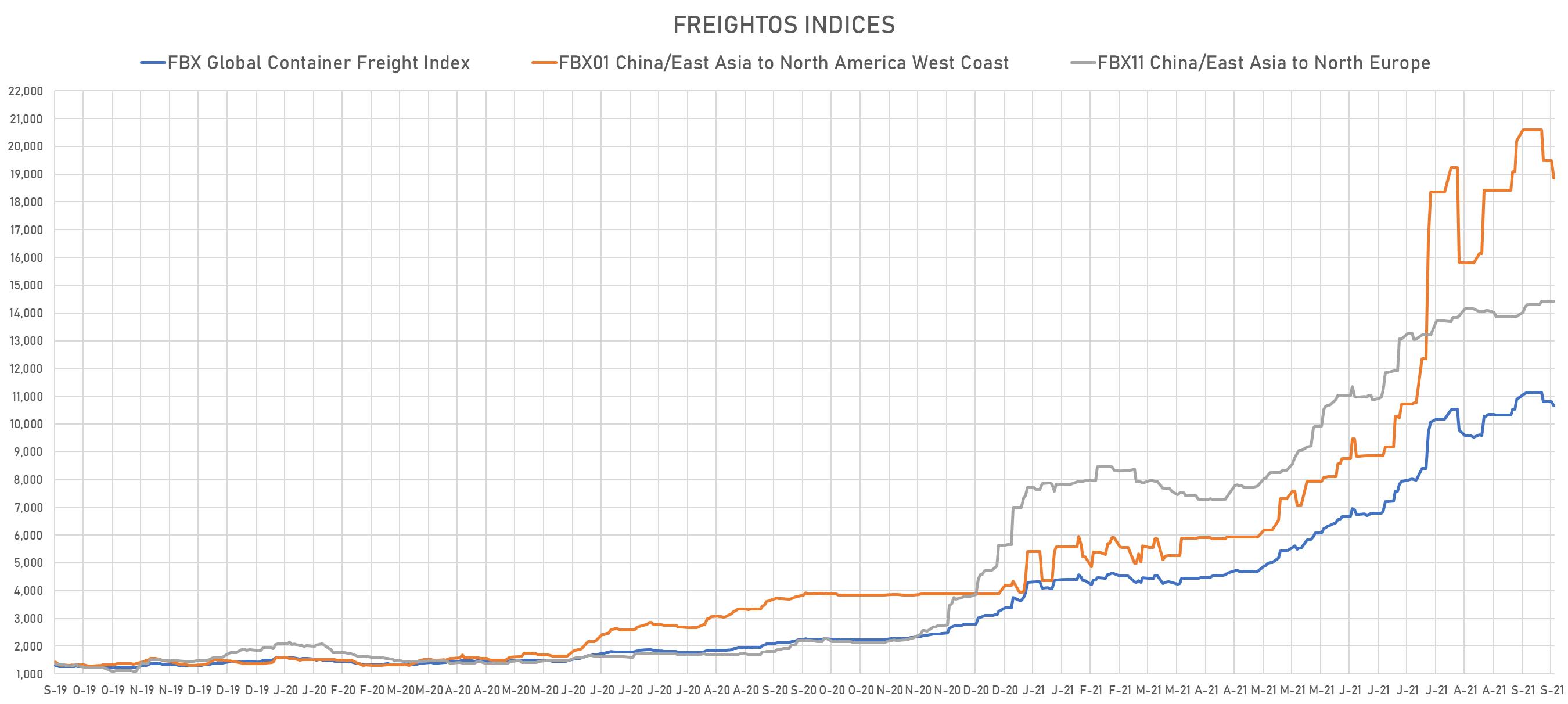 Freightos Indices | Sources: phipost.com, Freightos data