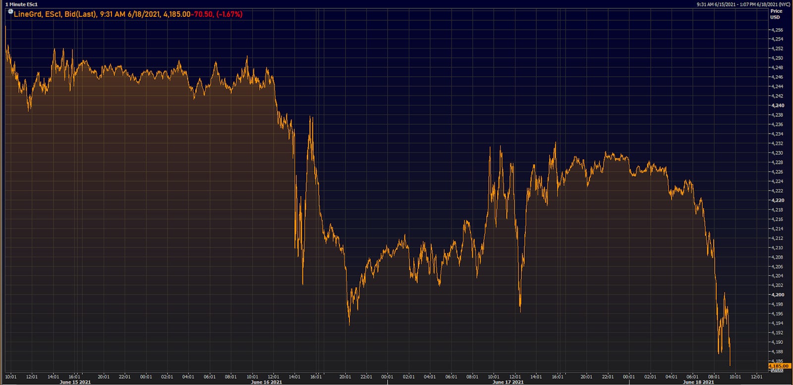 E-Mini S&P 500 Future Front Month Intraday Prices | Source: Refinitiv