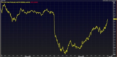 Nasdaq Composite Prices Intraday | Source: Refinitiv