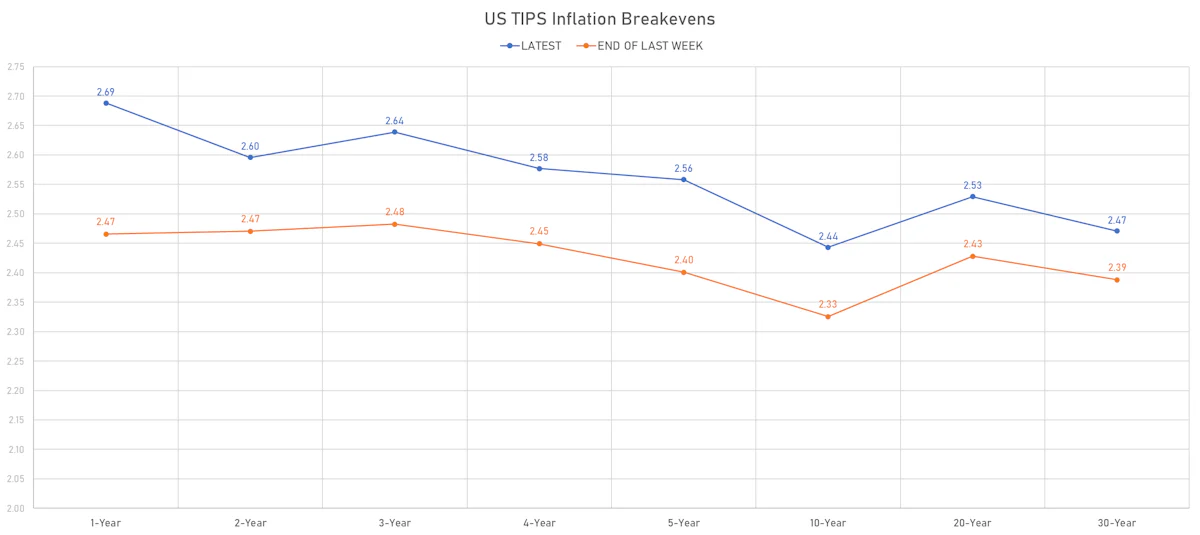 US TIPS Inflation Breakevens | Sources: ϕpost, Refinitiv data