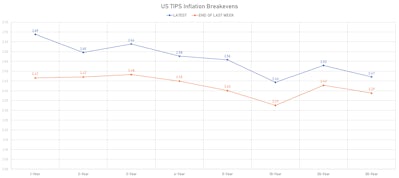 US TIPS Inflation Breakevens | Sources: ϕpost, Refinitiv data