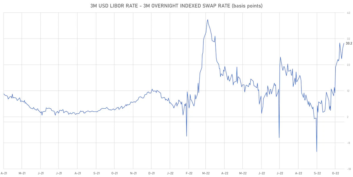 3-Month USD LIBOR-OIS Spot Spread | Sources: ϕpost, Refinitiv data