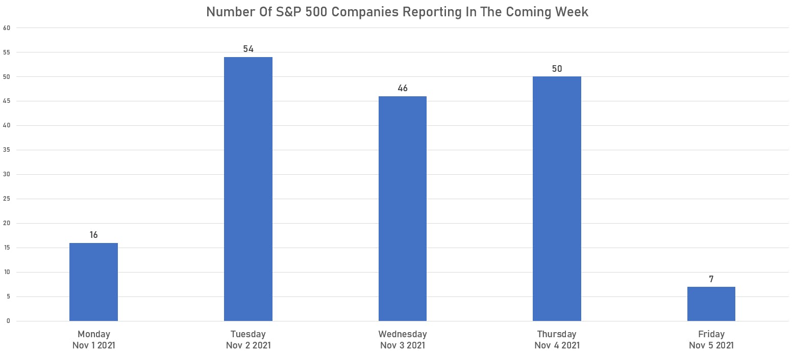 Number of S&P 500 Companies Reporting This Week | Sources: phipost.com, Refinitiv data