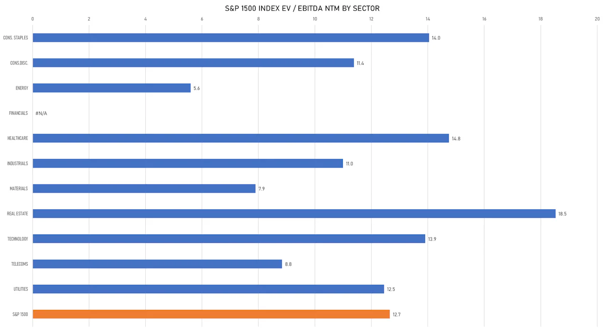 S&P 1500 Forward EV/EBITDA Multiples By Sector | Sources: ϕpost, FactSet data