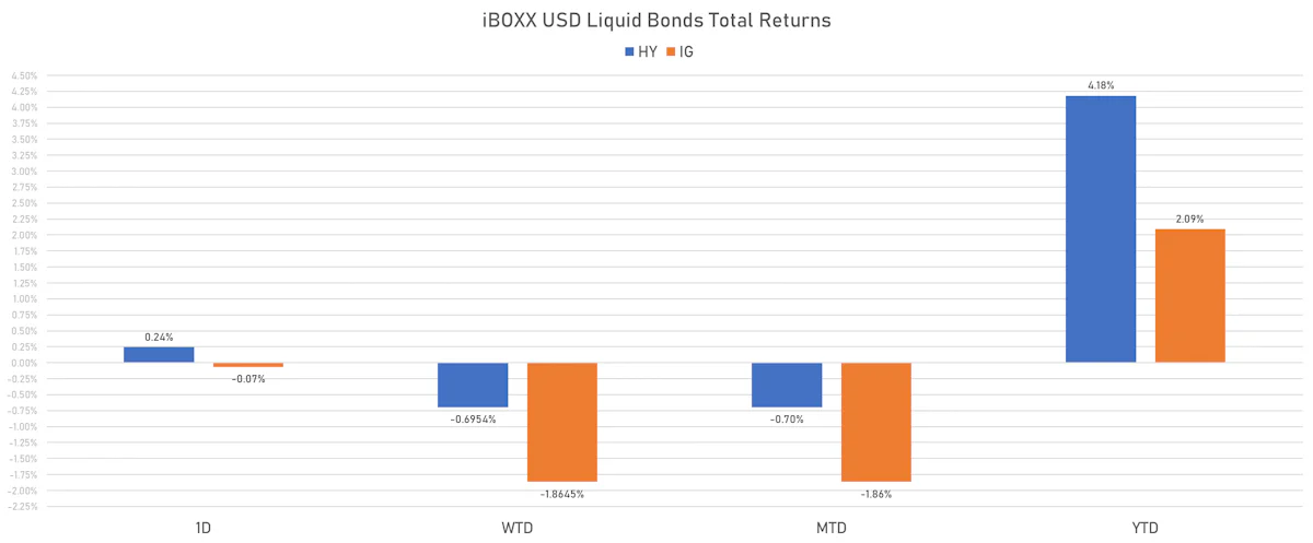 iBOXX USD Liquid Bonds Total Returns | Sources: phipost.com, Refinitiv data