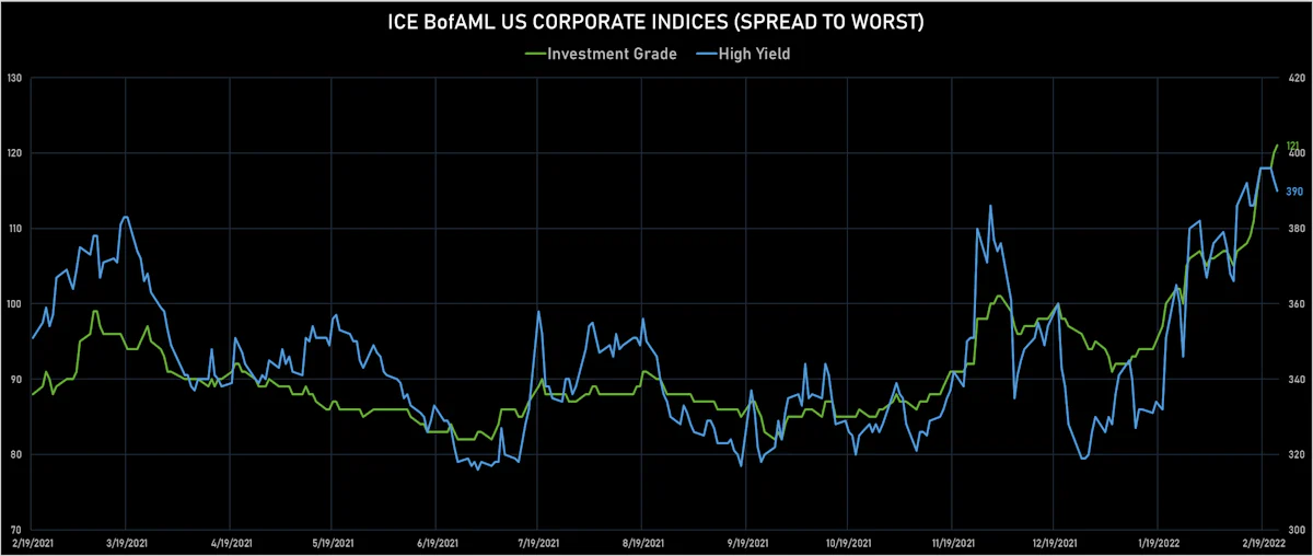 ICE BofAML US Corporate IG & HY Spreads | Sources: ϕpost, Refinitiv data