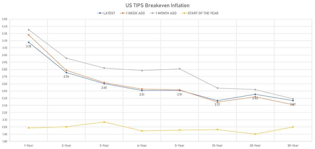 TIPS Curve | Sources: ϕpost, Refinitiv data 