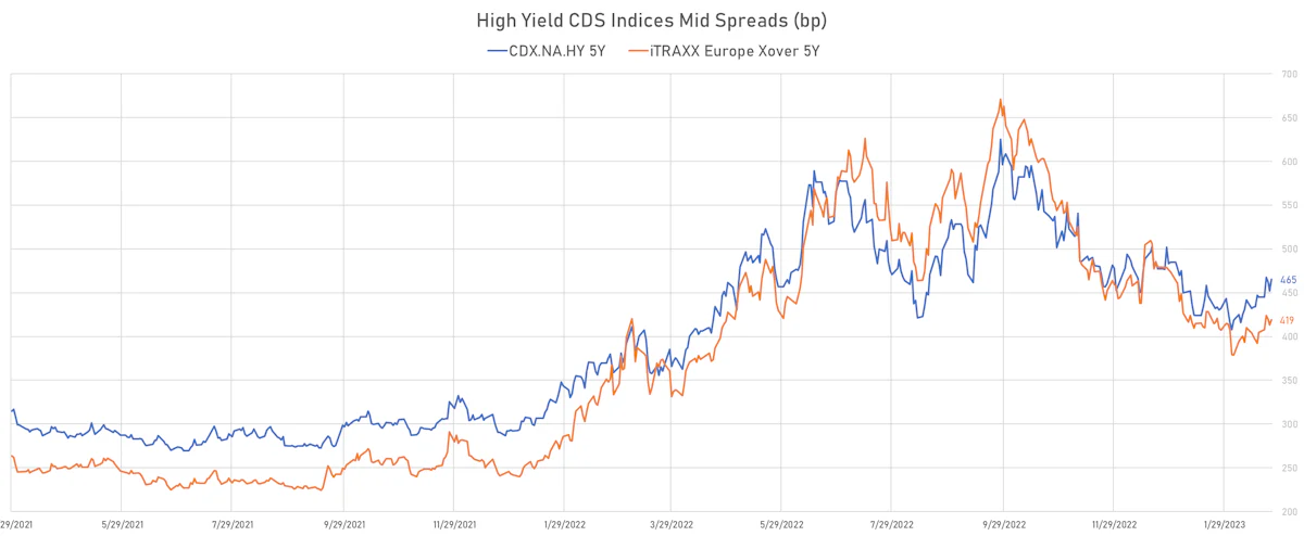 High Yield CDS Indices Mid Spreads | Sources: phipost.com, Refinitiv data