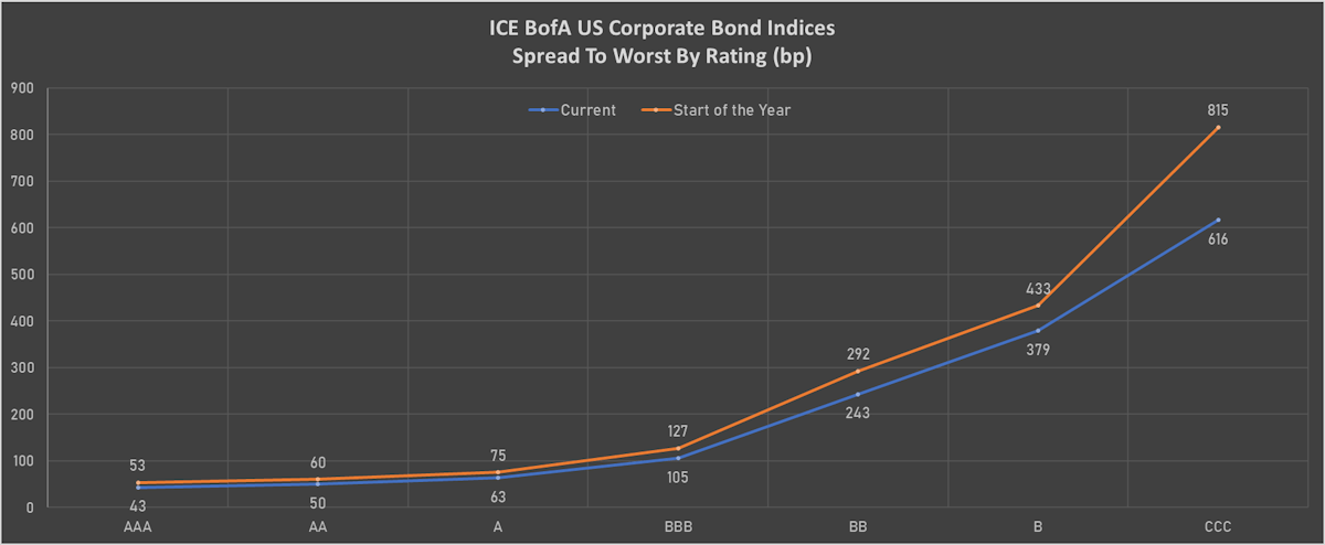 ICE BofA Spreads to Worst By Credit Rating| Sources: ϕpost, Refinitiv