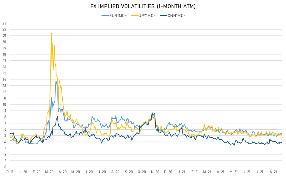 EUR JPY CNH 1-Month ATM Implied Vols | Sources: ϕpost, Refinitiv data