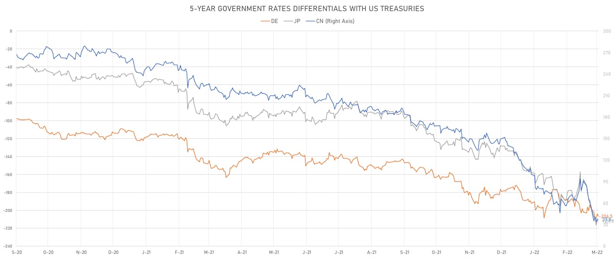 US CN DE JP 5Y Treasury Yields Differentials | Sources: ϕpost, Refinitiv data