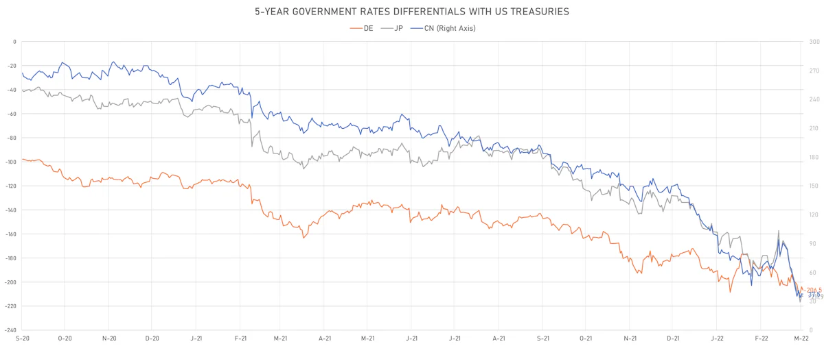 US CN DE JP 5Y Treasury Yields Differentials | Sources: ϕpost, Refinitiv data