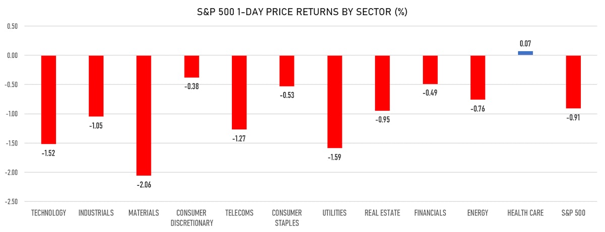 S&P 500 Performance by Sector | Sources: ϕpost, Refinitiv data