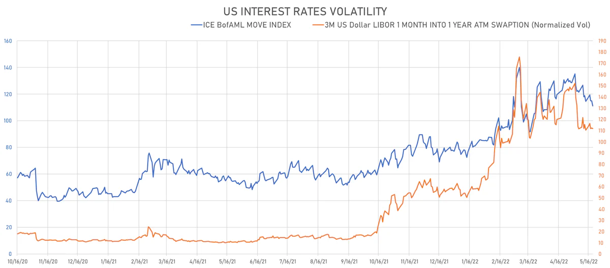 US Rates Volatility | Sources: ϕpost, Refinitiv data