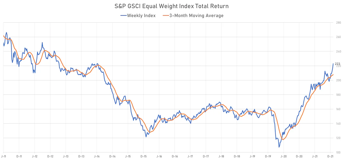 S&P GSCI Equal Weight Index | Sources: ϕpost, Refinitiv data