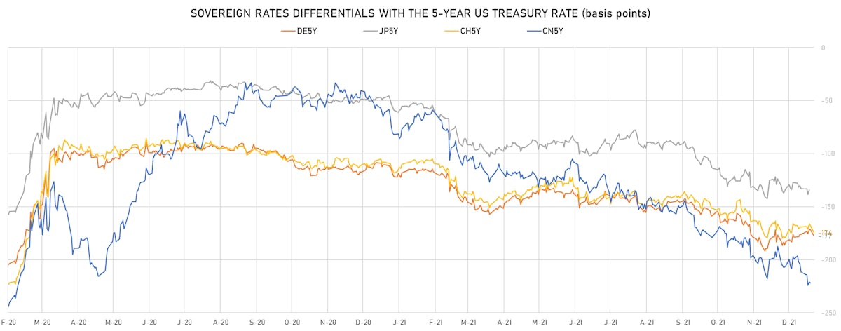 Sovereign Rates Differentials With 5Y US Treasury | Sources: ϕpost, Refinitiv data