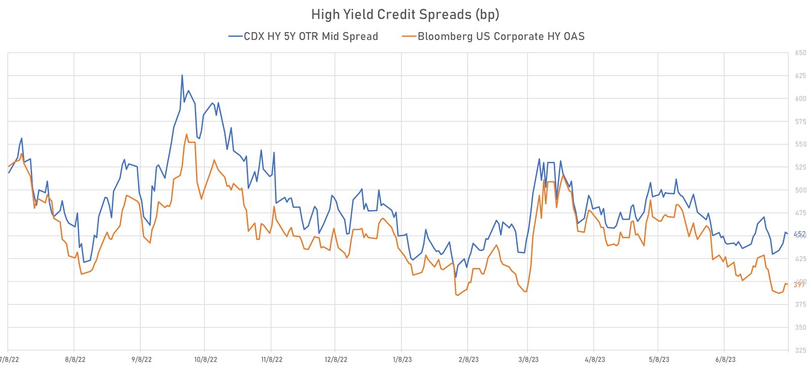 CDX HY 5Y Mid Spread vs Bloomberg US HY OAS | Sources: phipost.com, Refinitiv, FactSet data
