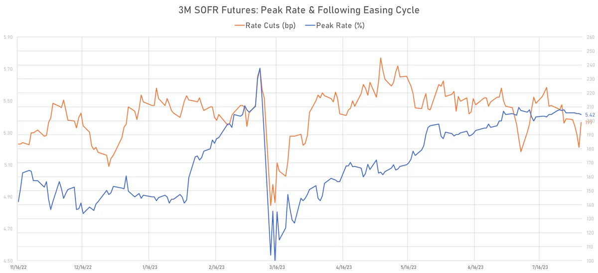 3M SOFR Futures Implied Yield | Sources: phipost.com, Refinitiv data