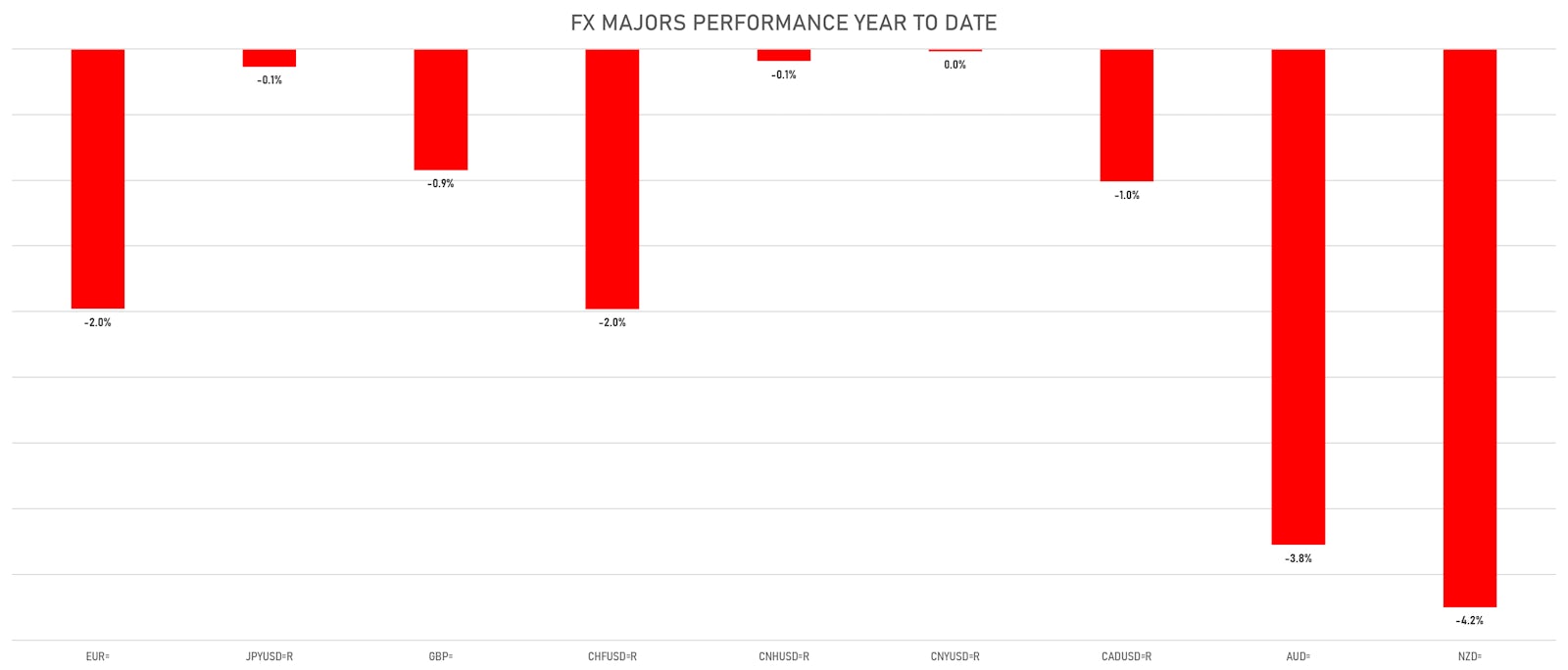 FX Majors Performance Year To Date | Sources: ϕpost, Refinitiv data