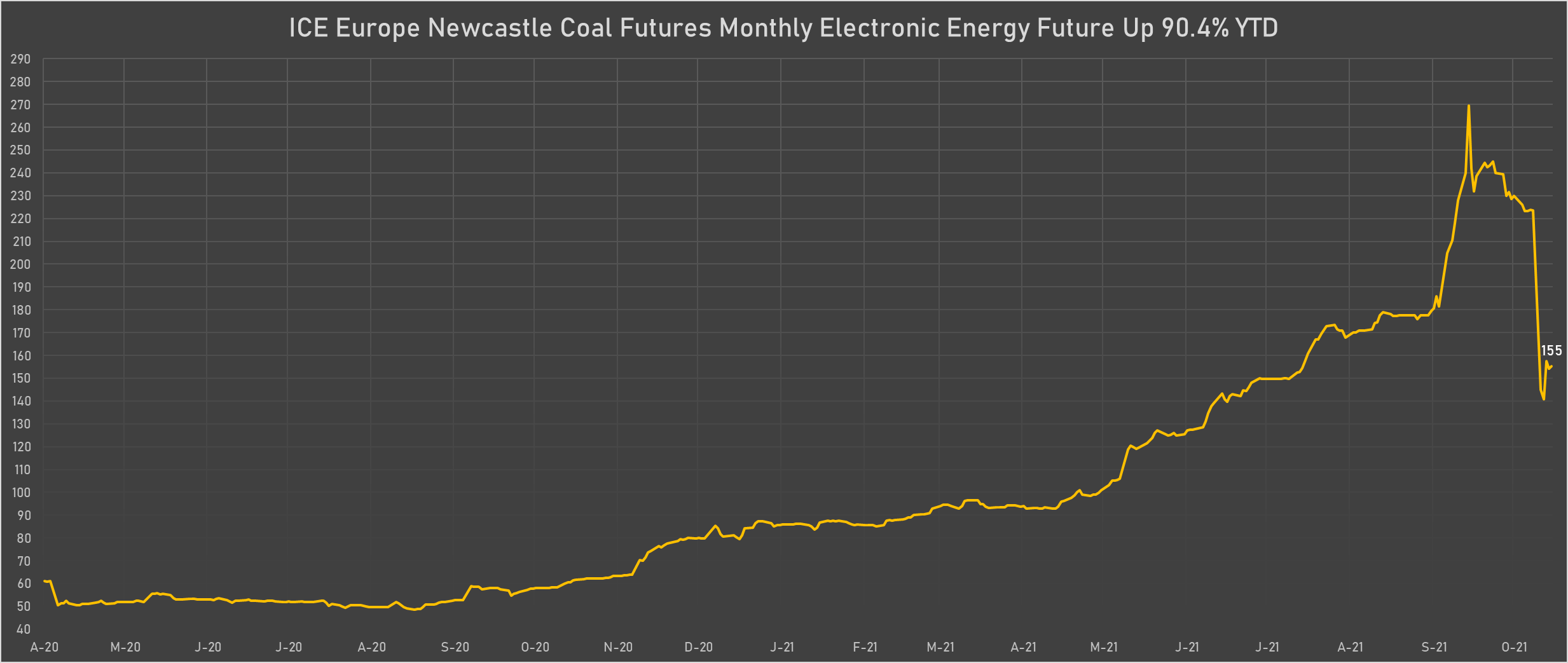 Newcastle Coal Front-Month Future | Sources: phipost.com, Refinitiv data